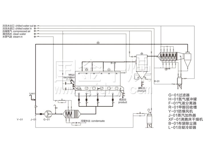 CCFBD系列閉路循環(huán)流化床干燥機(jī)